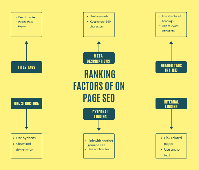 All about On Page SEO Optimization you need to know:
